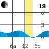 Nome tide chart for Tuesday, December 19, 2023