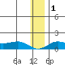 Nome tide chart for Friday, December 1, 2023