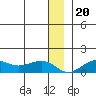 Nome tide chart for Wednesday, December 20, 2023
