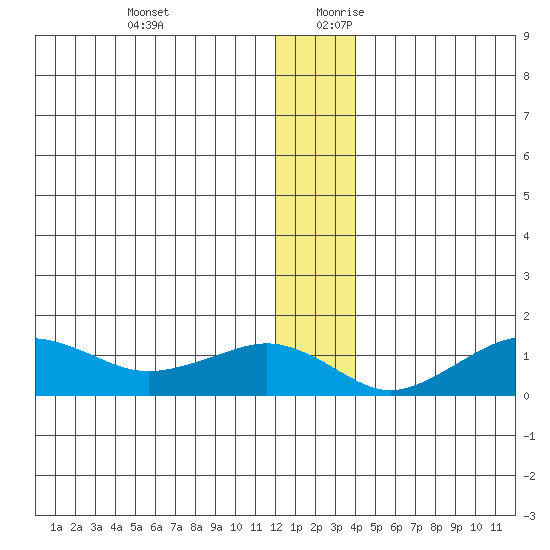 Nome tide chart for Thursday, December 21, 2023