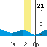 Nome tide chart for Thursday, December 21, 2023