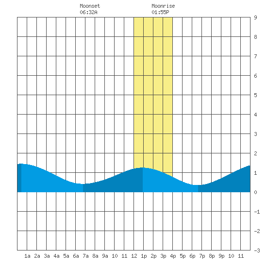 Nome tide chart for Friday, December 22, 2023