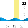 Nome tide chart for Friday, December 22, 2023