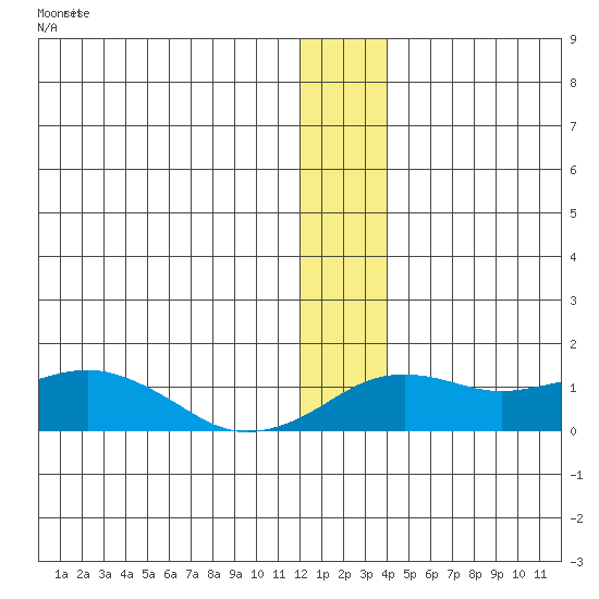 Nome tide chart for Monday, December 25, 2023