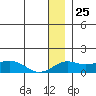 Nome tide chart for Monday, December 25, 2023