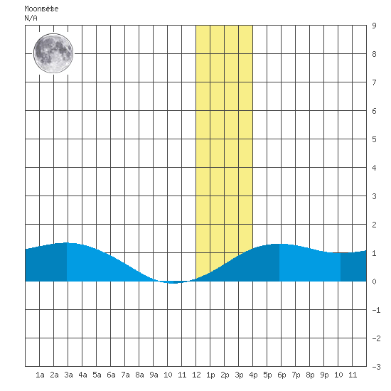 Nome tide chart for Tuesday, December 26, 2023