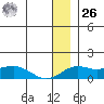 Nome tide chart for Tuesday, December 26, 2023