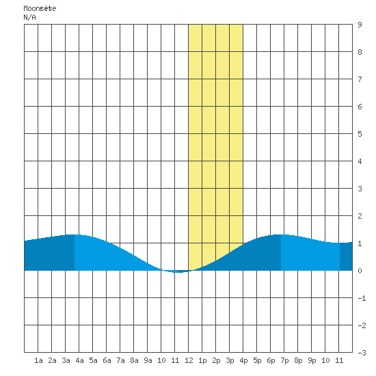 Nome tide chart for Wednesday, December 27, 2023