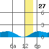 Nome tide chart for Wednesday, December 27, 2023