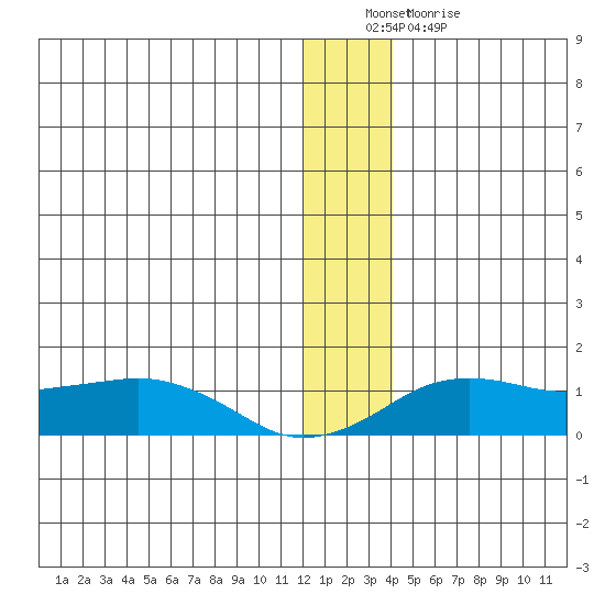 Nome tide chart for Thursday, December 28, 2023