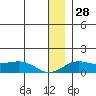 Nome tide chart for Thursday, December 28, 2023