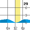 Nome tide chart for Friday, December 29, 2023