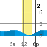 Nome tide chart for Saturday, December 2, 2023