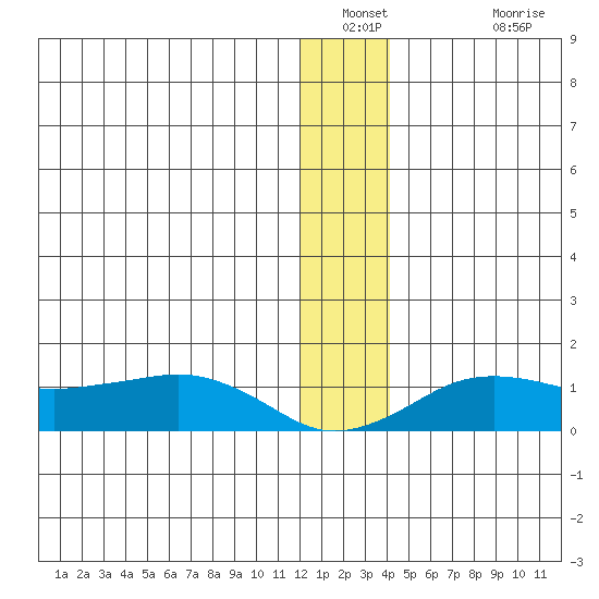 Nome tide chart for Saturday, December 30, 2023