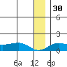 Nome tide chart for Saturday, December 30, 2023