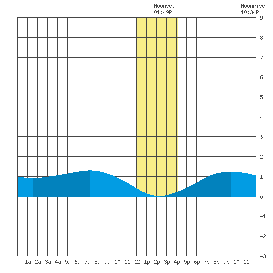 Nome tide chart for Sunday, December 31, 2023