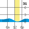 Nome tide chart for Sunday, December 31, 2023