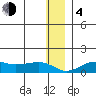Nome tide chart for Monday, December 4, 2023