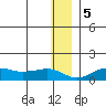 Nome tide chart for Tuesday, December 5, 2023