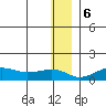 Nome tide chart for Wednesday, December 6, 2023