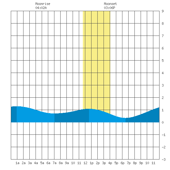 Nome tide chart for Thursday, December 7, 2023