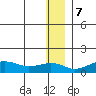 Nome tide chart for Thursday, December 7, 2023