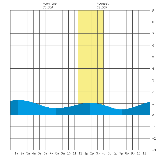 Nome tide chart for Friday, December 8, 2023