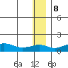 Nome tide chart for Friday, December 8, 2023