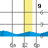 Nome tide chart for Saturday, December 9, 2023