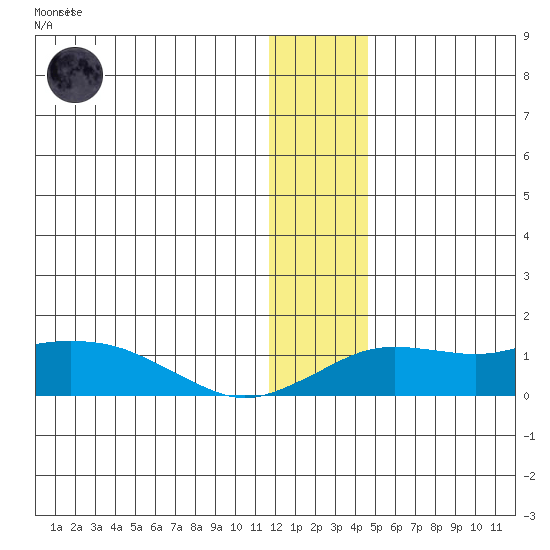 Nome tide chart for Thursday, January 11, 2024