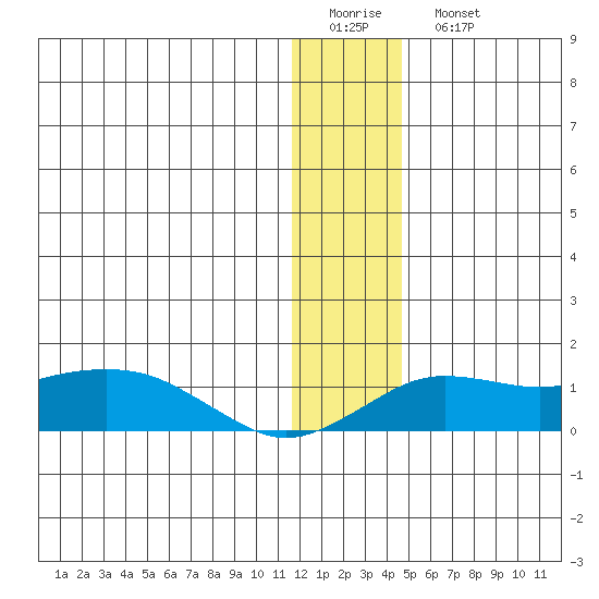 Nome tide chart for Friday, January 12, 2024