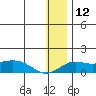 Nome tide chart for Friday, January 12, 2024