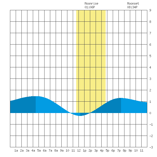 Nome tide chart for Saturday, January 13, 2024
