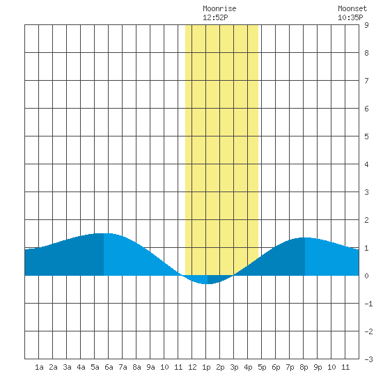 Nome tide chart for Sunday, January 14, 2024
