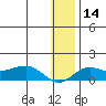 Nome tide chart for Sunday, January 14, 2024