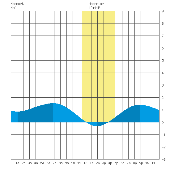Nome tide chart for Monday, January 15, 2024