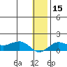 Nome tide chart for Monday, January 15, 2024