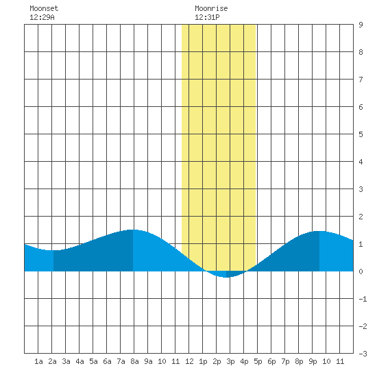 Nome tide chart for Tuesday, January 16, 2024