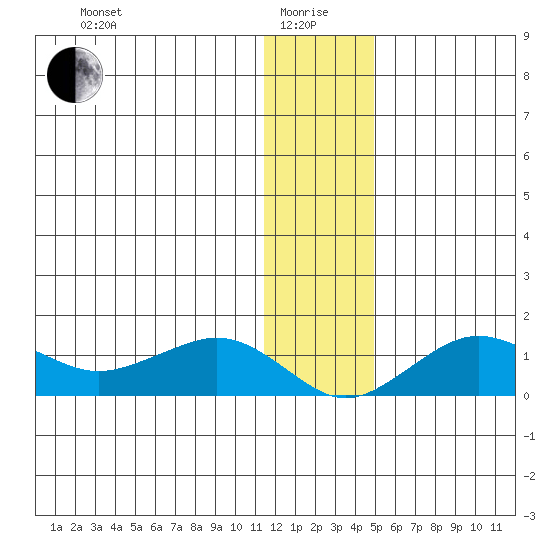 Nome tide chart for Wednesday, January 17, 2024