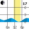Nome tide chart for Wednesday, January 17, 2024