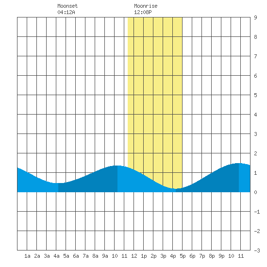 Nome tide chart for Thursday, January 18, 2024