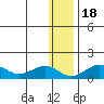 Nome tide chart for Thursday, January 18, 2024