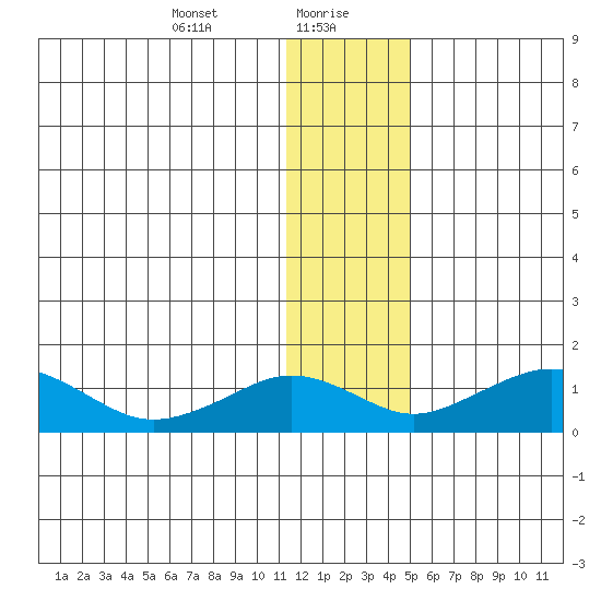 Nome tide chart for Friday, January 19, 2024