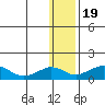 Nome tide chart for Friday, January 19, 2024