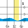 Nome tide chart for Monday, January 1, 2024