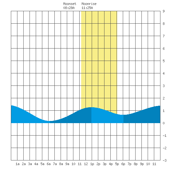 Nome tide chart for Saturday, January 20, 2024