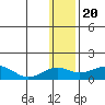 Nome tide chart for Saturday, January 20, 2024
