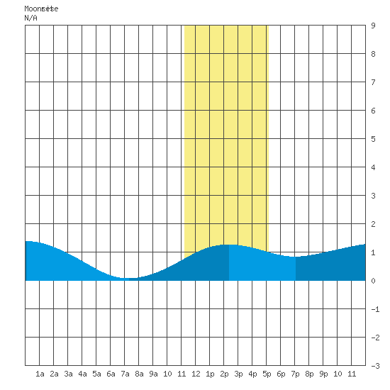 Nome tide chart for Sunday, January 21, 2024