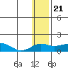 Nome tide chart for Sunday, January 21, 2024