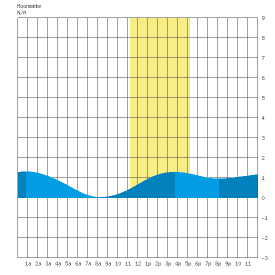 Nome tide chart for Monday, January 22, 2024